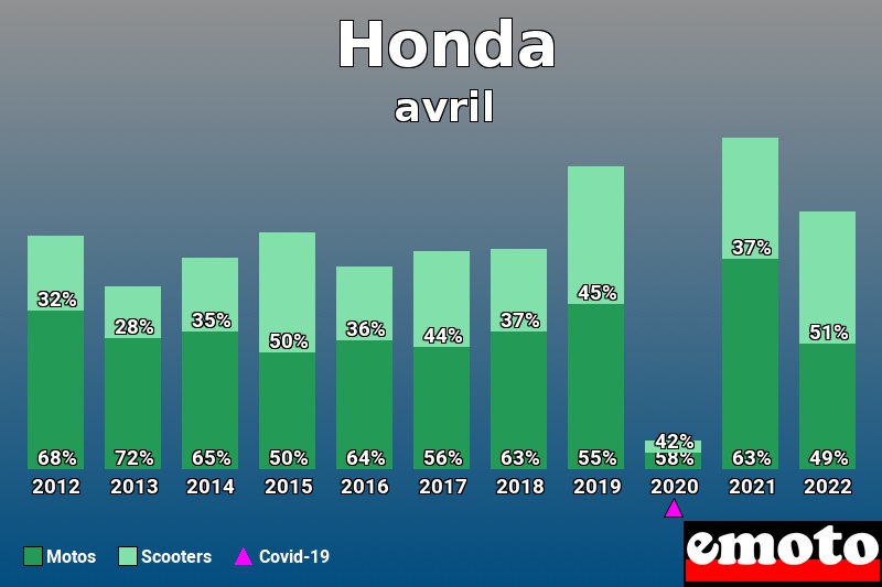 Répartition Motos Scooters Honda en avril 2022