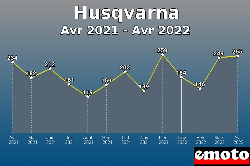 Husqvarna les plus immatriculés de Avr 2021 à Avr 2022