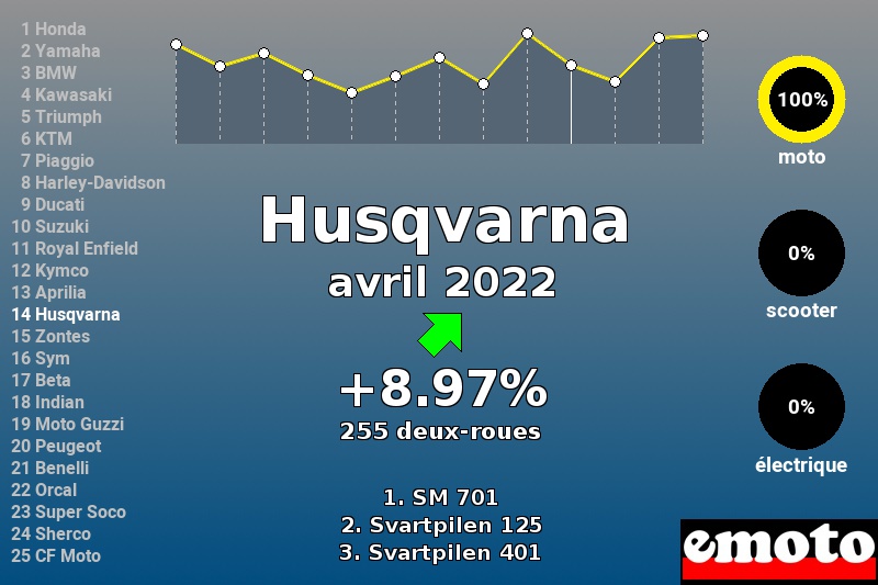 Immatriculations Husqvarna en France en avril 2022