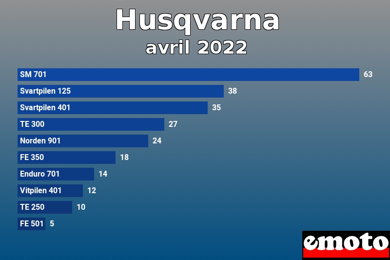 Les 10 Husqvarna les plus immatriculés en avril 2022