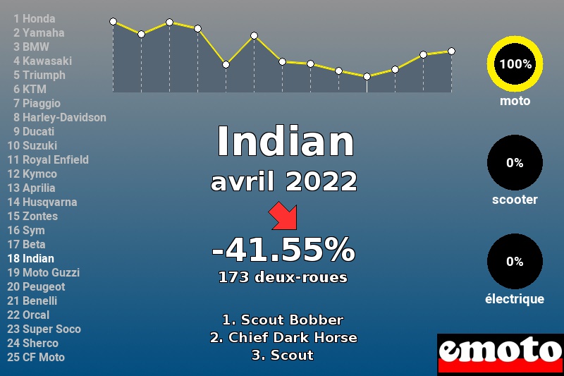 Immatriculations Indian en France en avril 2022