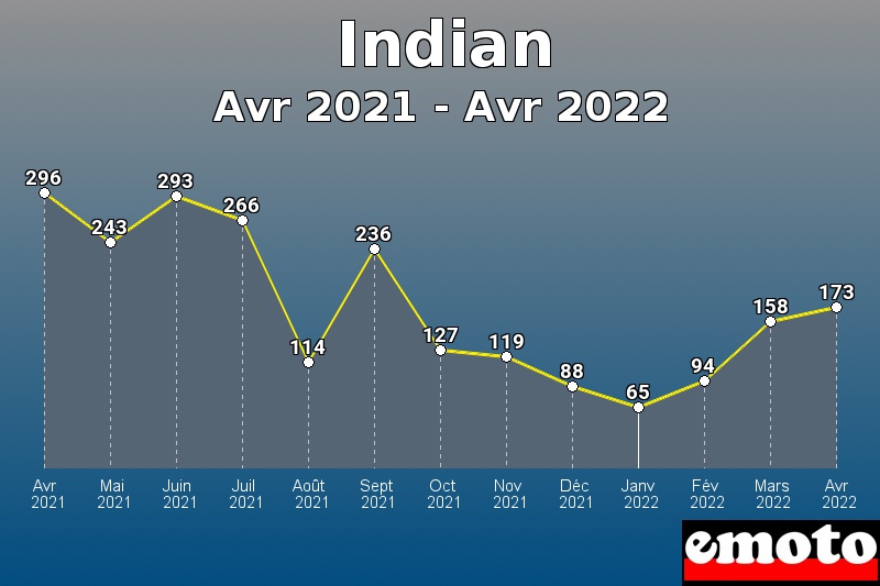 Indian les plus immatriculés de Avr 2021 à Avr 2022