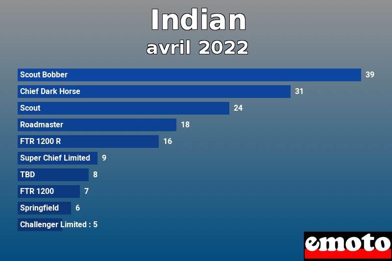 Les 10 Indian les plus immatriculés en avril 2022