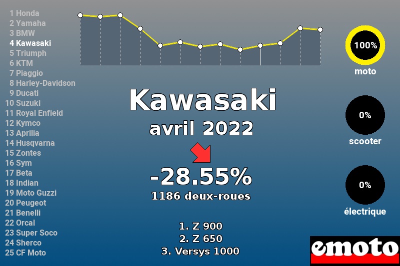 Immatriculations Kawasaki en France en avril 2022