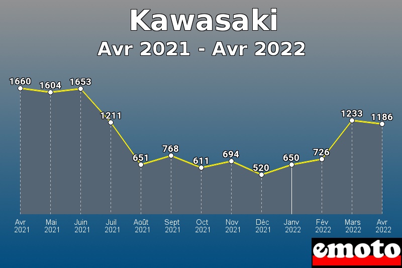 Kawasaki les plus immatriculés de Avr 2021 à Avr 2022