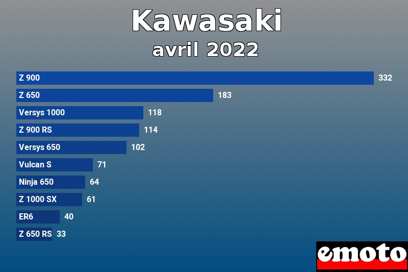 Les 10 Kawasaki les plus immatriculés en avril 2022