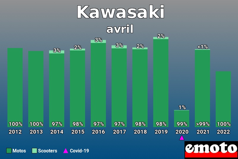 Répartition Motos Scooters Kawasaki en avril 2022