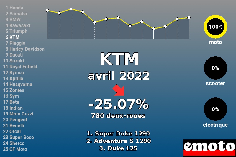 Immatriculations KTM en France en avril 2022