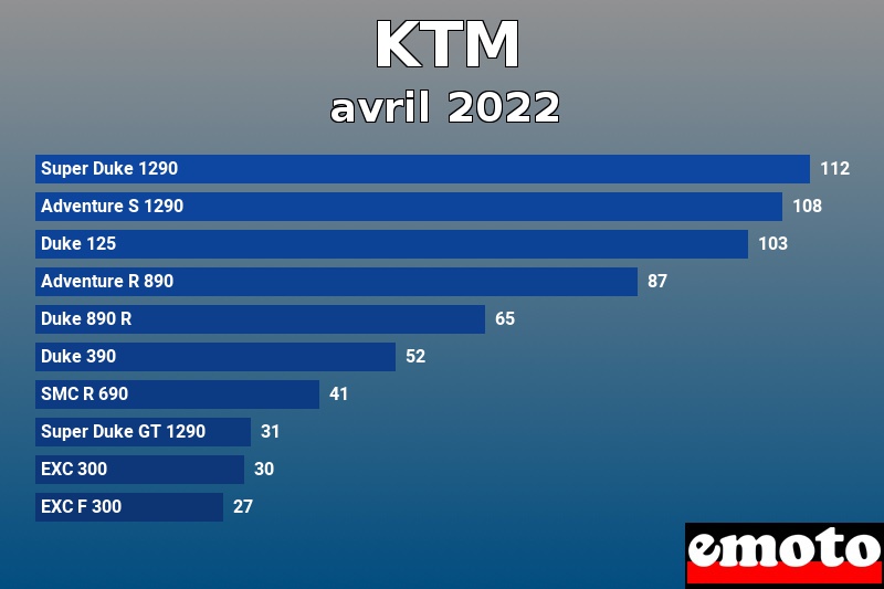 Les 10 KTM les plus immatriculés en avril 2022