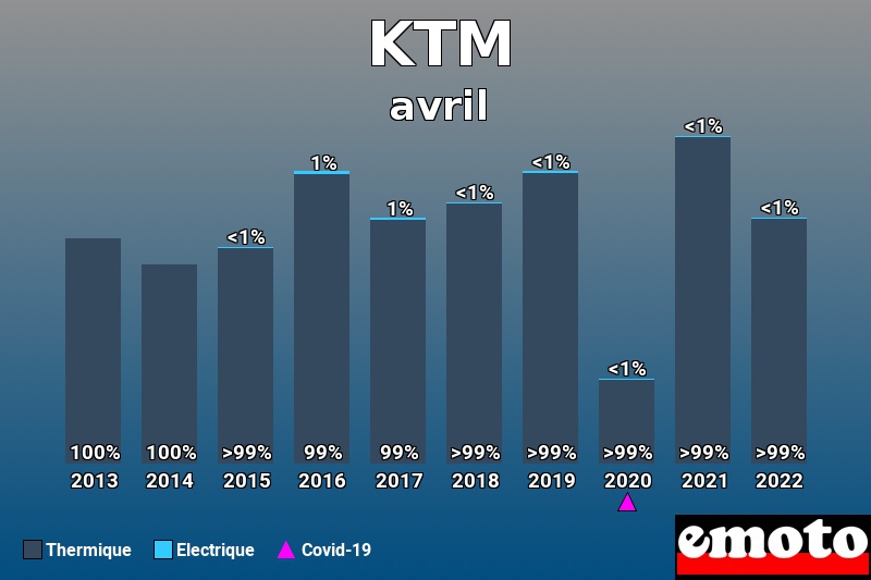 Répartition Thermique Electrique KTM en avril 2022