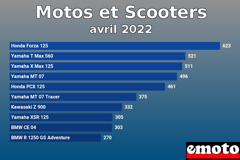 Les 10 Motos et Scooters les plus immatriculés en avril 2022