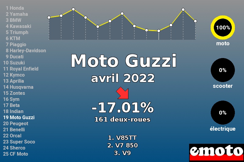 Immatriculations Moto Guzzi en France en avril 2022