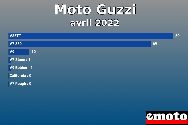 Les 7 Moto Guzzi les plus immatriculés en avril 2022