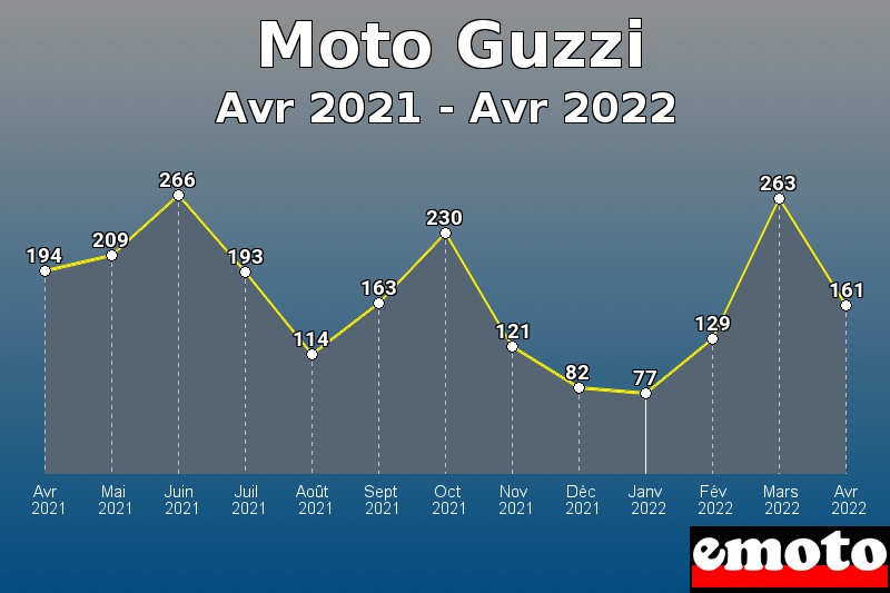 Moto Guzzi les plus immatriculés de Avr 2021 à Avr 2022