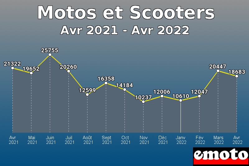 Motos et Scooters les plus immatriculés de Avr 2021 à Avr 2022