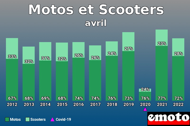 Répartition Motos Scooters Motos et Scooters en avril 2022