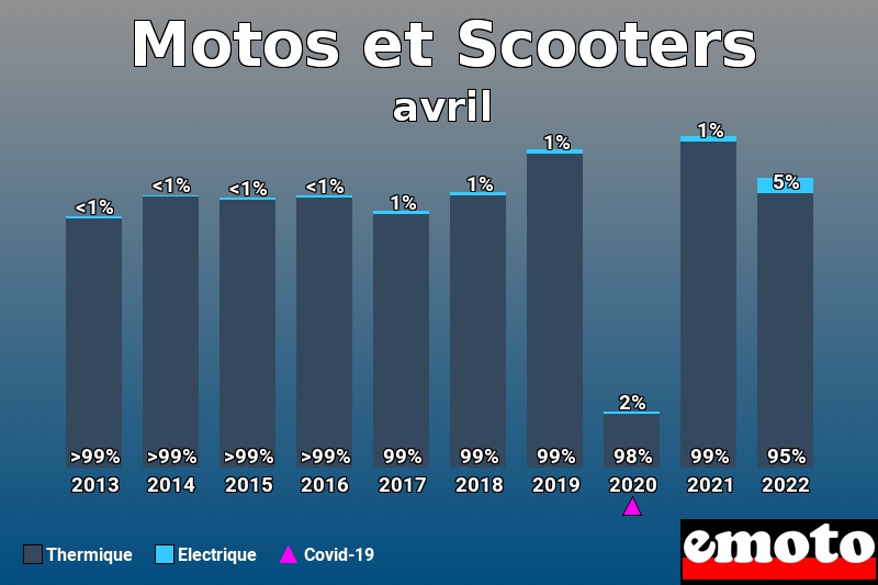 Répartition Thermique Electrique Motos et Scooters en avril 2022