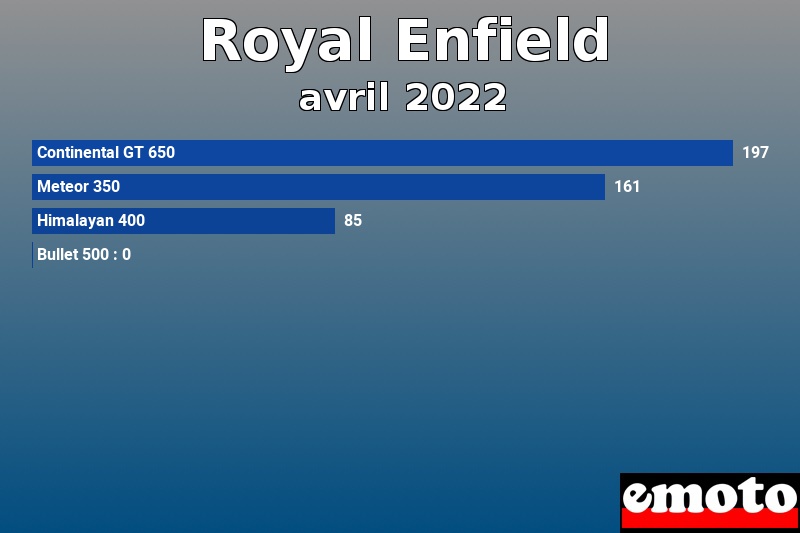 Les 4 Royal Enfield les plus immatriculés en avril 2022