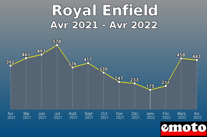 Royal Enfield les plus immatriculés de Avr 2021 à Avr 2022