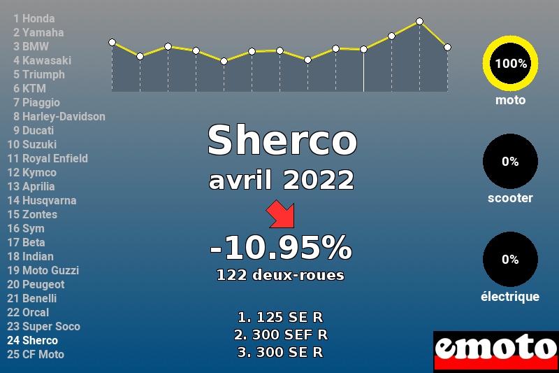 Immatriculations Sherco en France en avril 2022