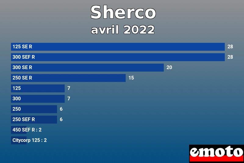 Les 10 Sherco les plus immatriculés en avril 2022