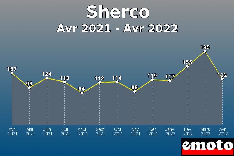 Sherco les plus immatriculés de Avr 2021 à Avr 2022