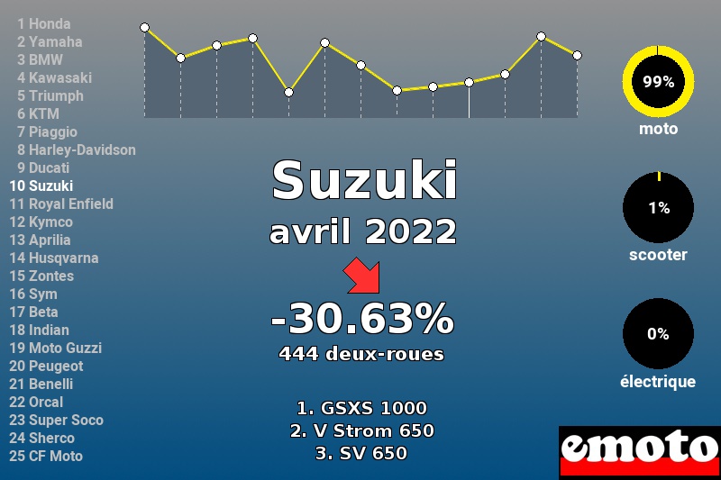 Immatriculations Suzuki en France en avril 2022