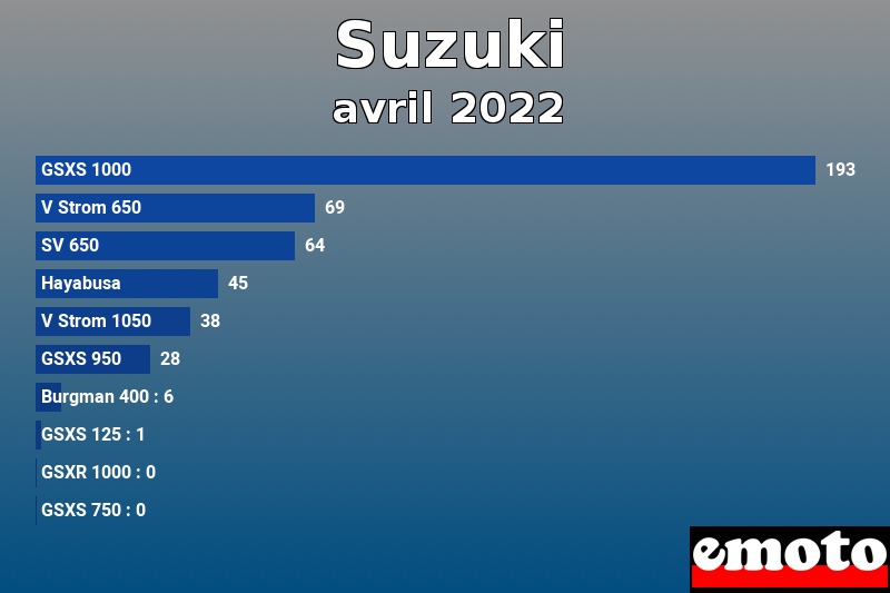 Les 10 Suzuki les plus immatriculés en avril 2022