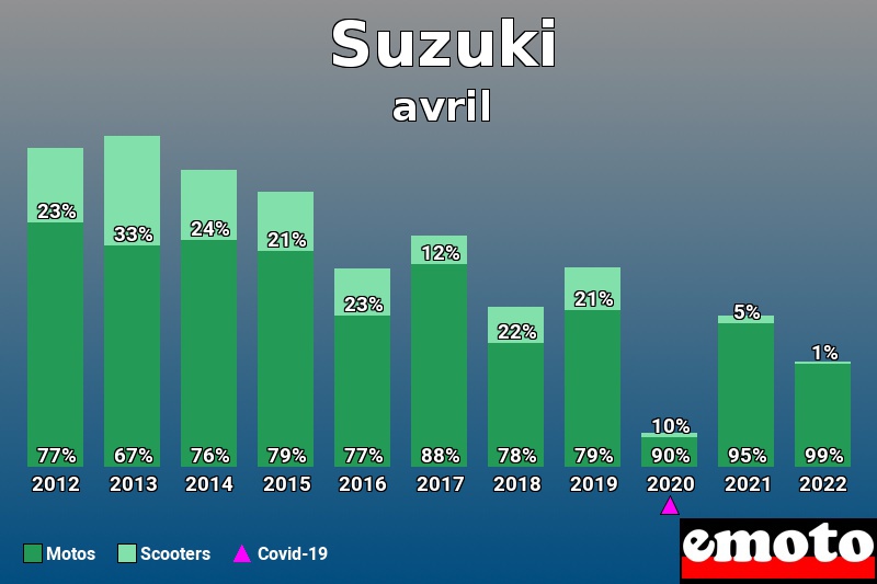 Répartition Motos Scooters Suzuki en avril 2022