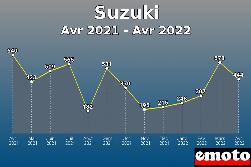 Suzuki les plus immatriculés de Avr 2021 à Avr 2022