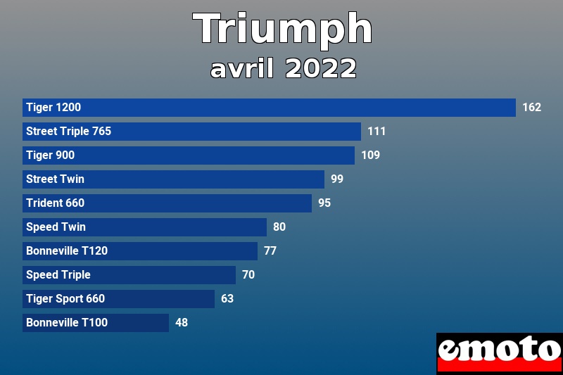 Les 10 Triumph les plus immatriculés en avril 2022