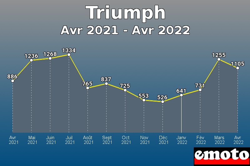 Triumph les plus immatriculés de Avr 2021 à Avr 2022