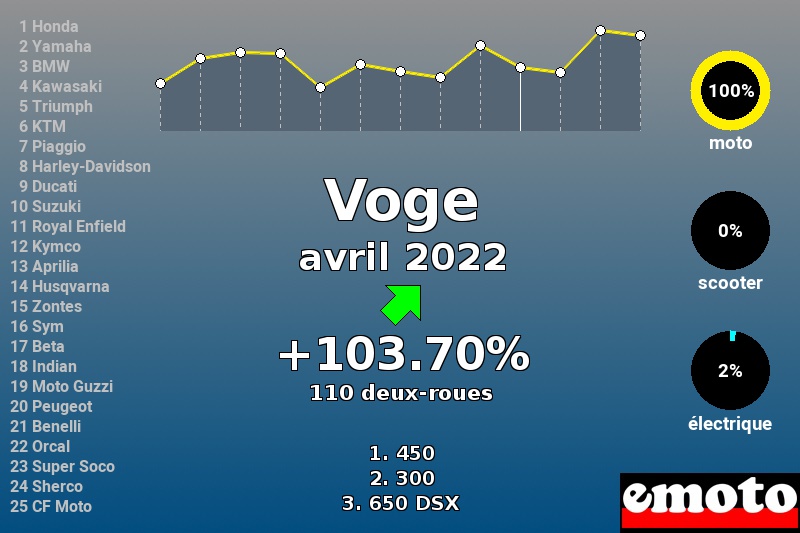 Immatriculations Voge en France en avril 2022