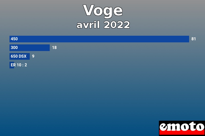 Les 4 Voge les plus immatriculés en avril 2022