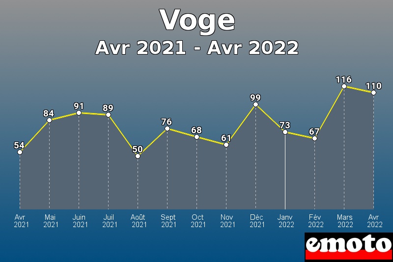 Voge les plus immatriculés de Avr 2021 à Avr 2022