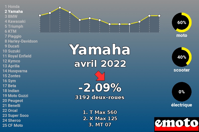 Immatriculations Yamaha en France en avril 2022