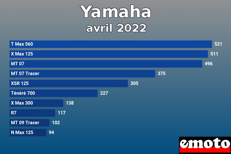 Les 10 Yamaha les plus immatriculés en avril 2022