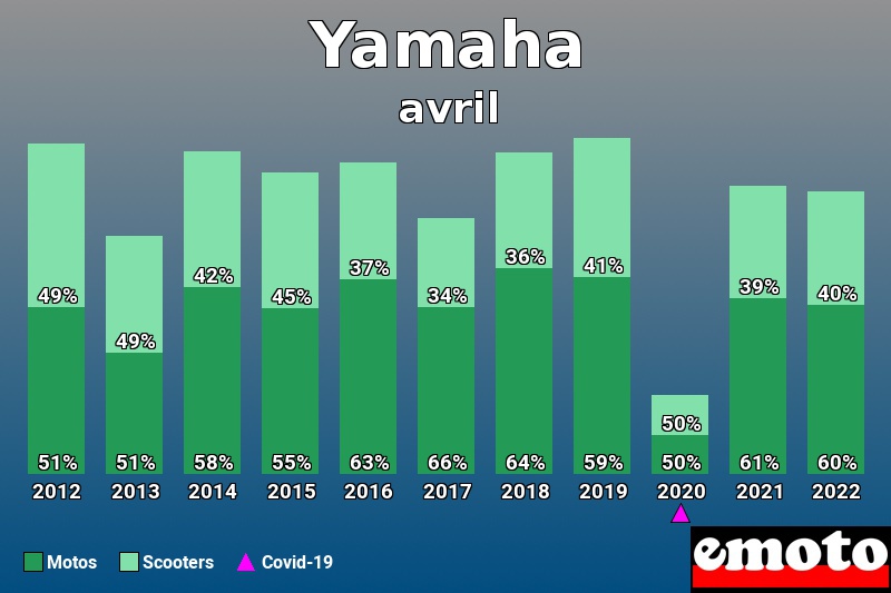 Répartition Motos Scooters Yamaha en avril 2022