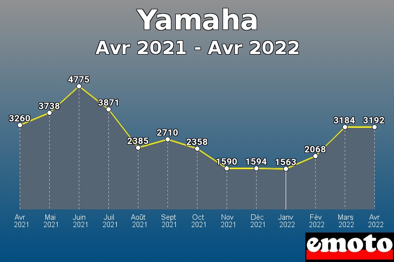 Yamaha les plus immatriculés de Avr 2021 à Avr 2022