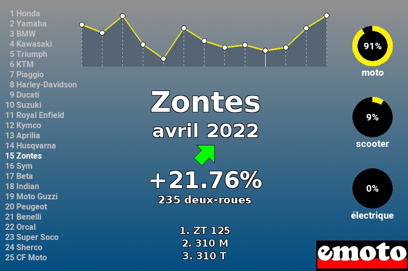 Immatriculations Zontes en France en avril 2022