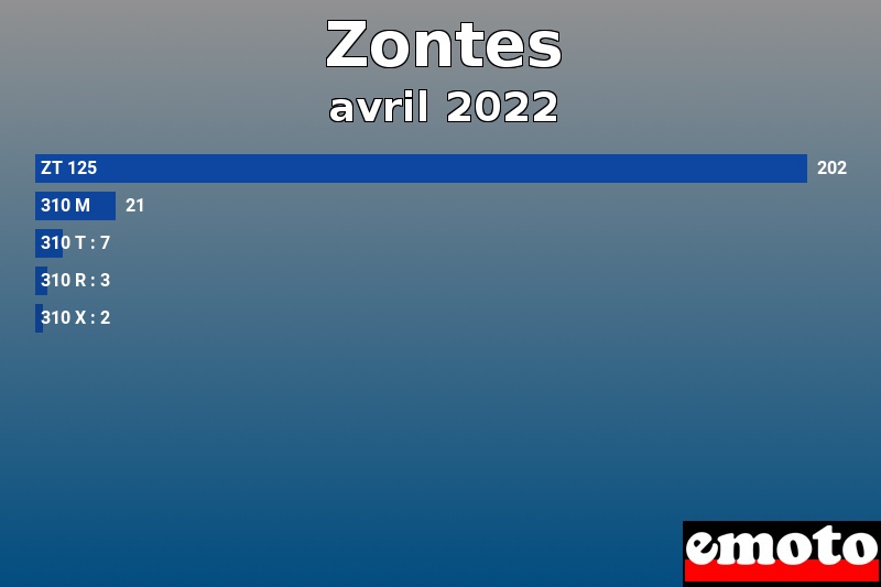 Les 5 Zontes les plus immatriculés en avril 2022