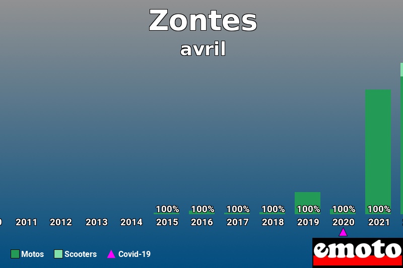 Répartition Motos Scooters Zontes en avril 2022