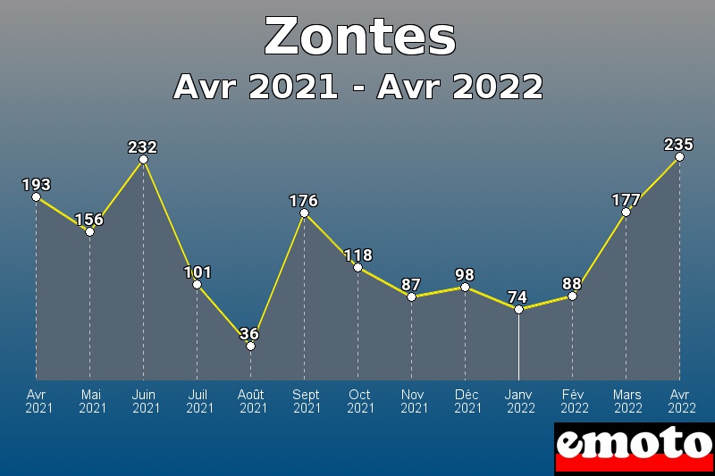 Zontes les plus immatriculés de Avr 2021 à Avr 2022