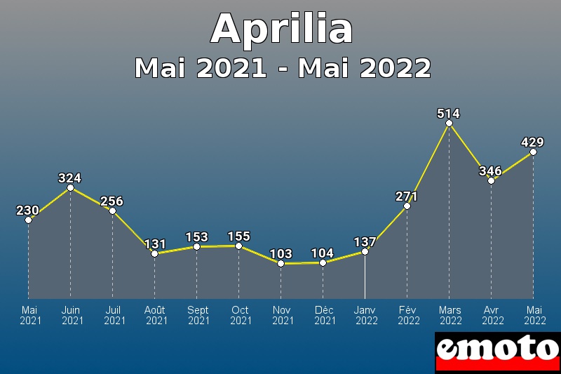 Aprilia les plus immatriculés de Mai 2021 à Mai 2022