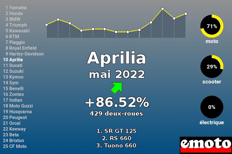 Immatriculations Aprilia en France en mai 2022