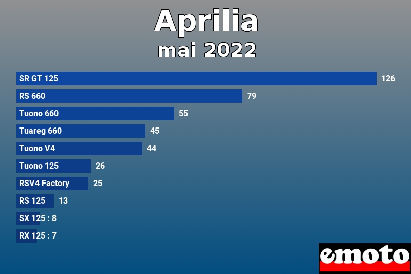 Les 10 Aprilia les plus immatriculés en mai 2022