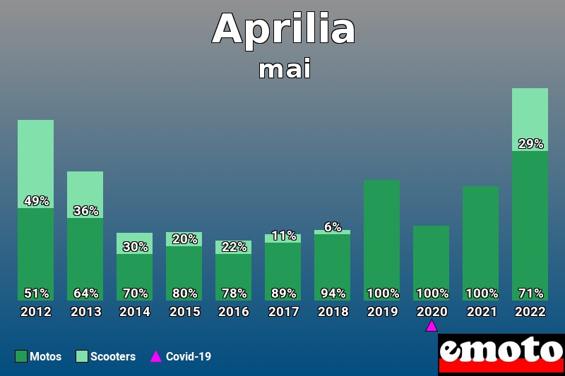 Répartition Motos Scooters Aprilia en mai 2022