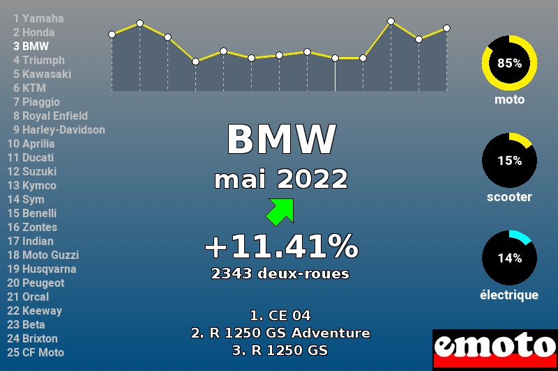 Immatriculations BMW en France en mai 2022