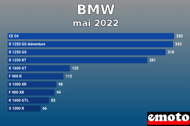 Les 10 BMW les plus immatriculés en mai 2022