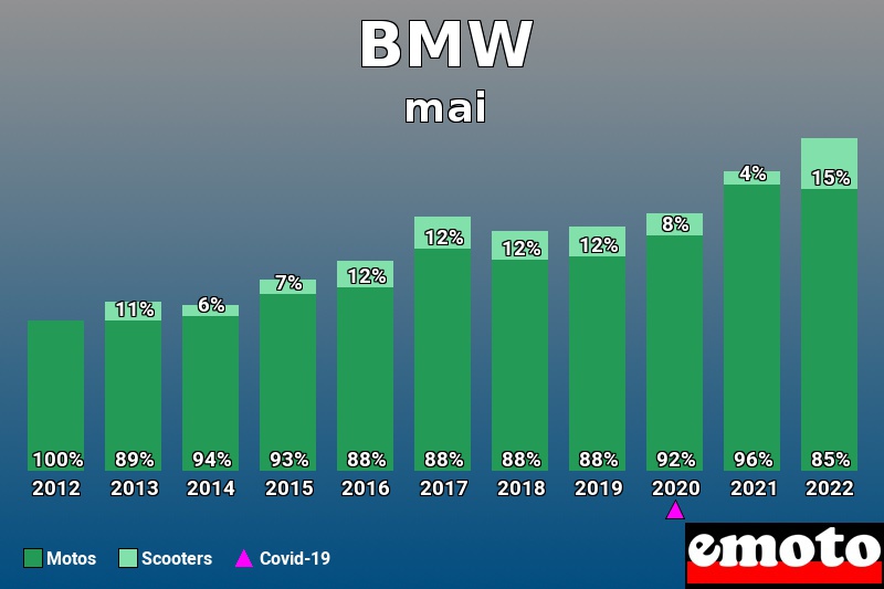 Répartition Motos Scooters BMW en mai 2022